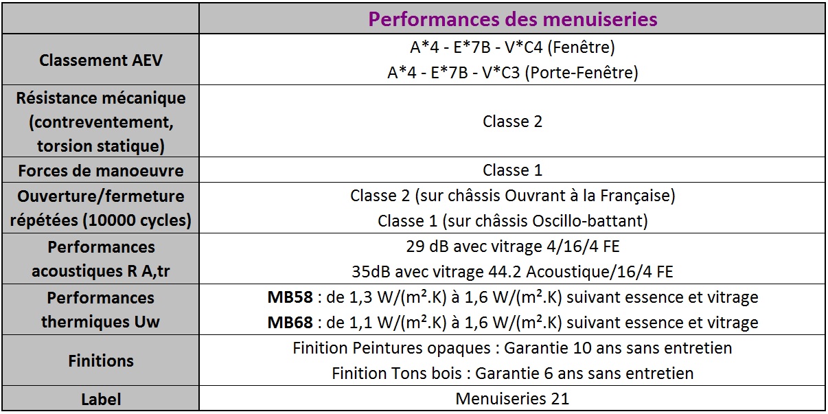 Performances gamme recouvrement MB58 MB68 BERTHAUD 71 sur mesure