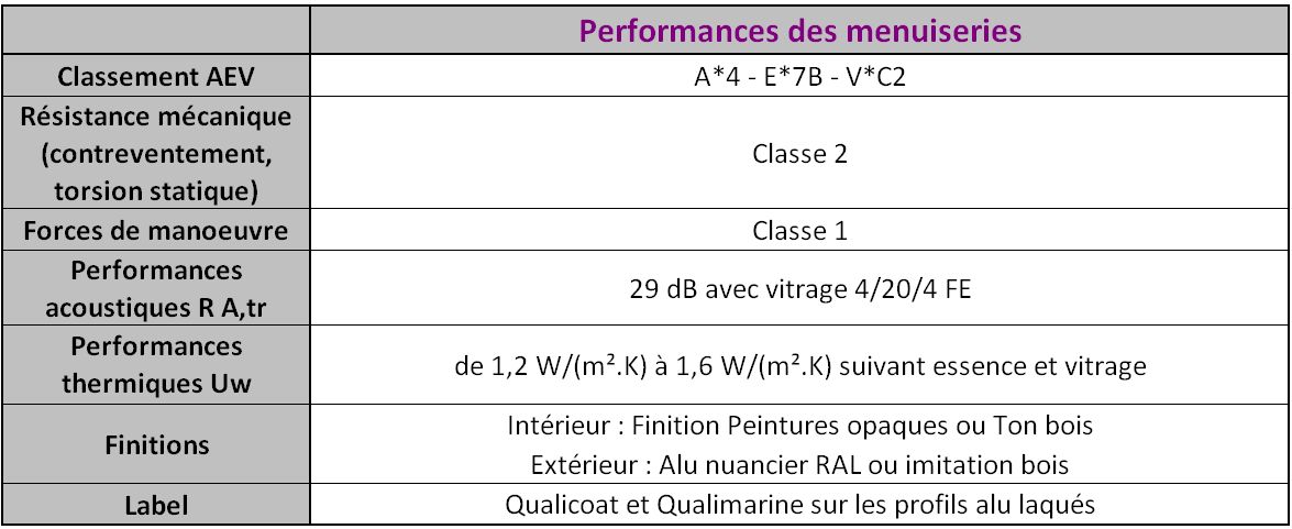 Performances gamme mixte bois alu BERTHAUD sur mesure 71